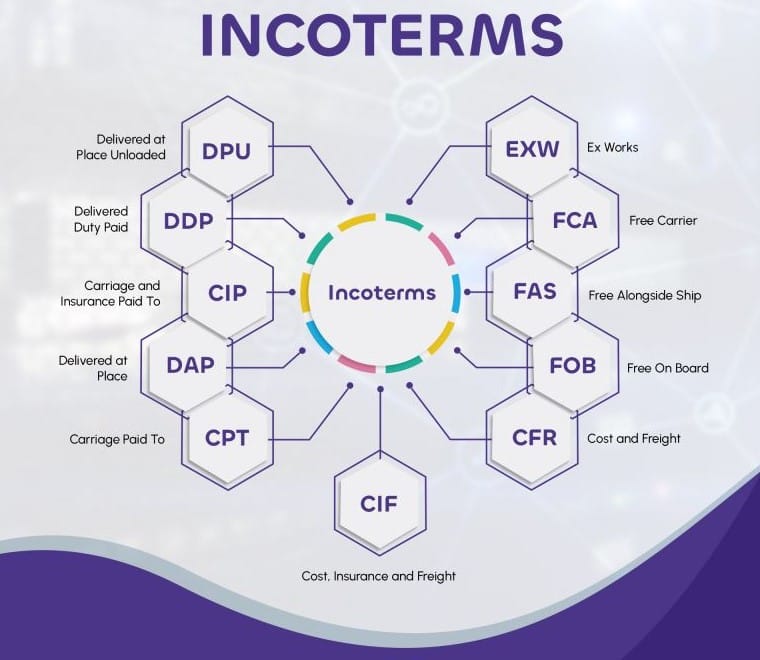 راهنمای جامع انتخاب اینکوترمز برای صادرکنندگان